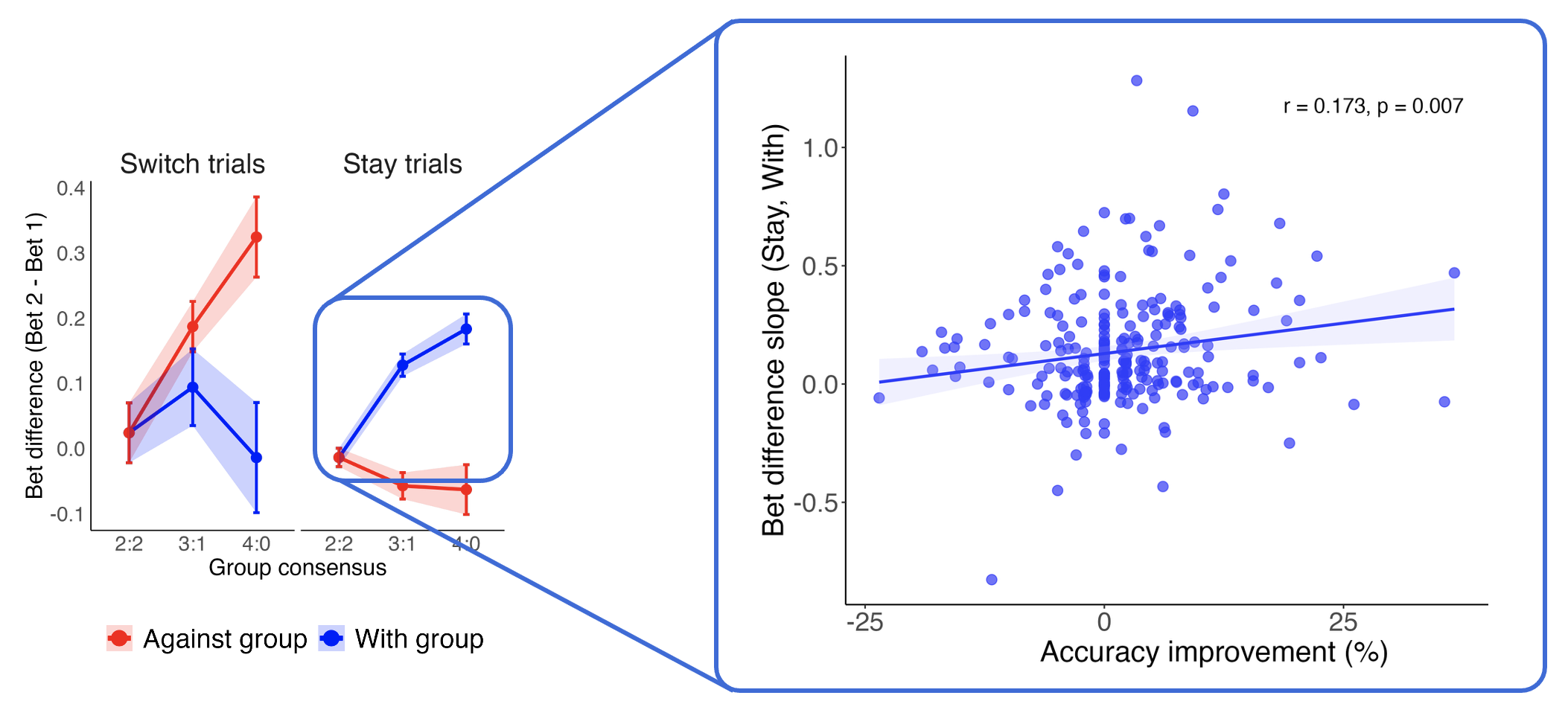 Social learning diagram